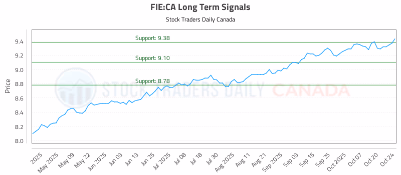 Stock Chart for FIE:CA