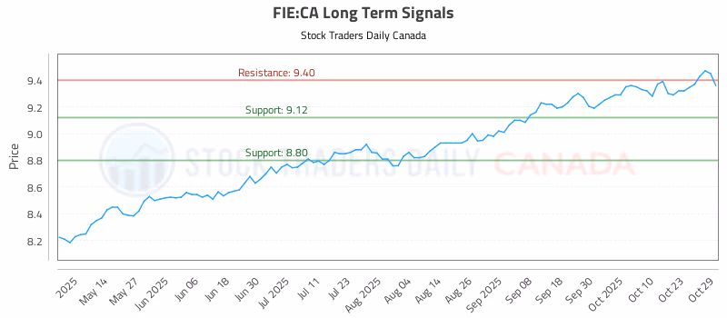 Stock Chart for FIE:CA