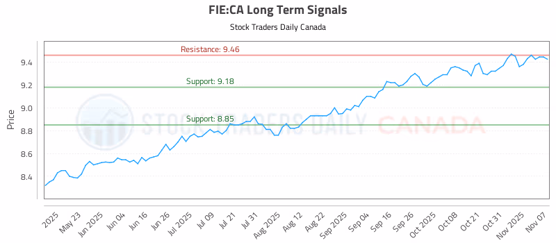 Stock Chart for FIE:CA