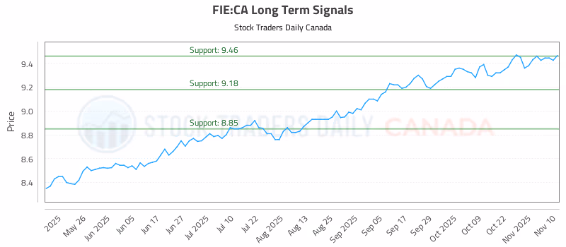 Stock Chart for FIE:CA