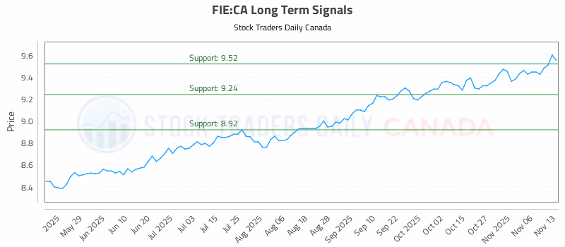 Stock Chart for FIE:CA