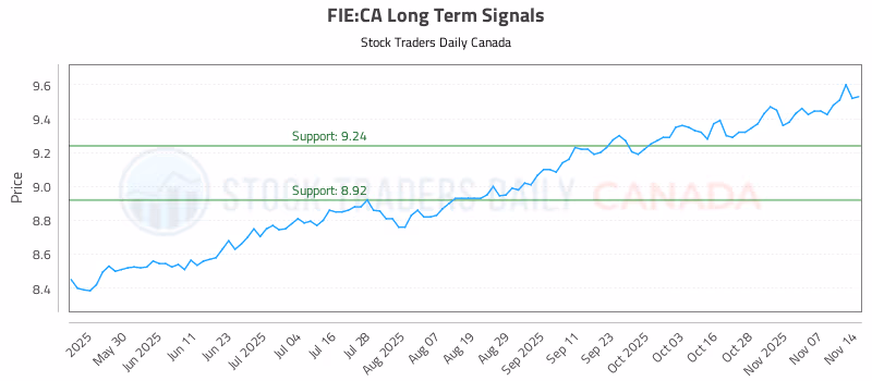 Stock Chart for FIE:CA