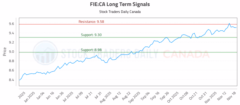 Stock Chart for FIE:CA