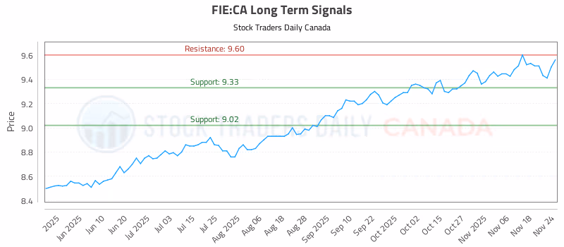 Stock Chart for FIE:CA