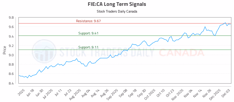 Stock Chart for FIE:CA