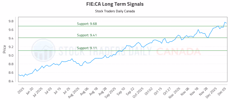 Stock Chart for FIE:CA