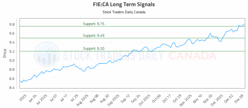Stock Chart for FIE:CA
