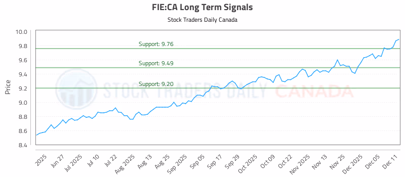 Stock Chart for FIE:CA