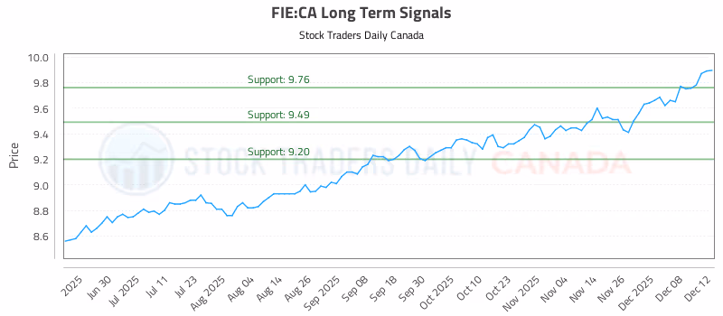 Stock Chart for FIE:CA
