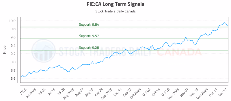 Stock Chart for FIE:CA