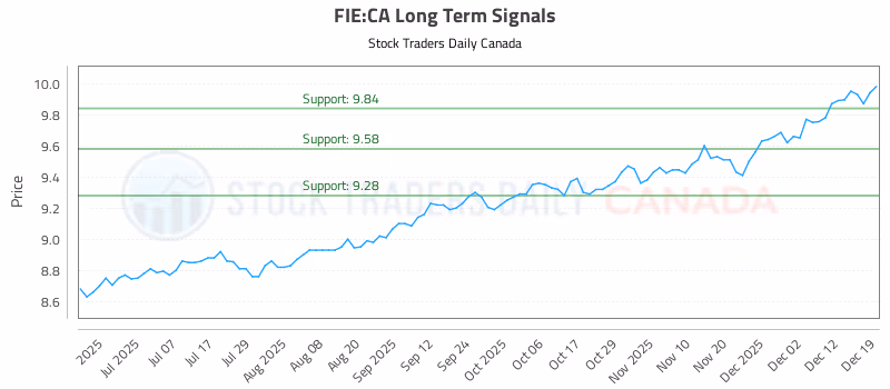 Stock Chart for FIE:CA
