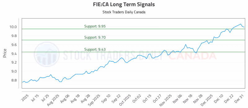Stock Chart for FIE:CA