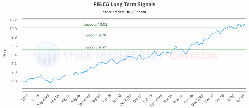 Stock Chart for FIE:CA