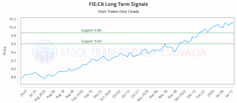Stock Chart for FIE:CA