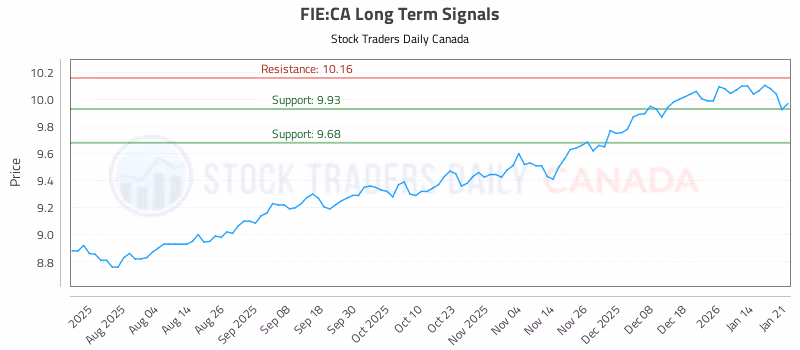 Stock Chart for FIE:CA