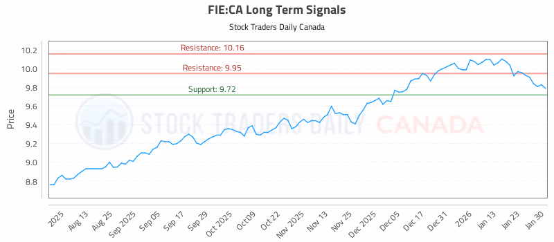 Stock Chart for FIE:CA