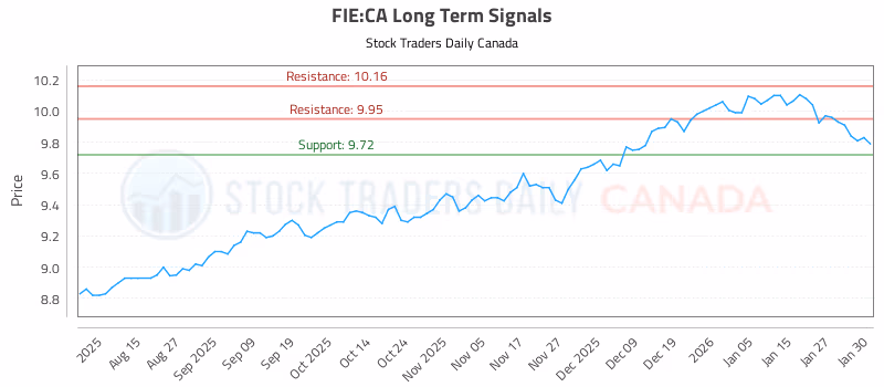 Stock Chart for FIE:CA