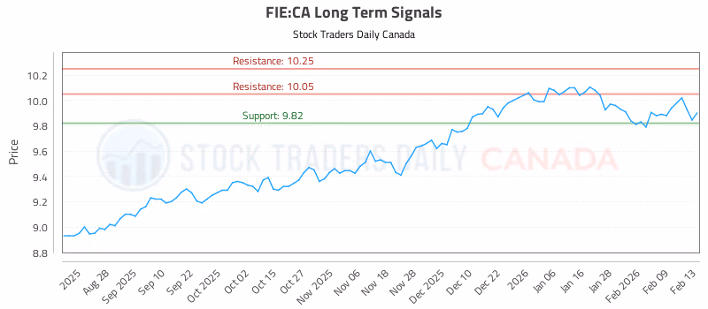 Stock Chart for FIE:CA