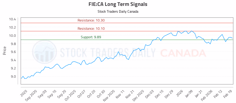 Stock Chart for FIE:CA