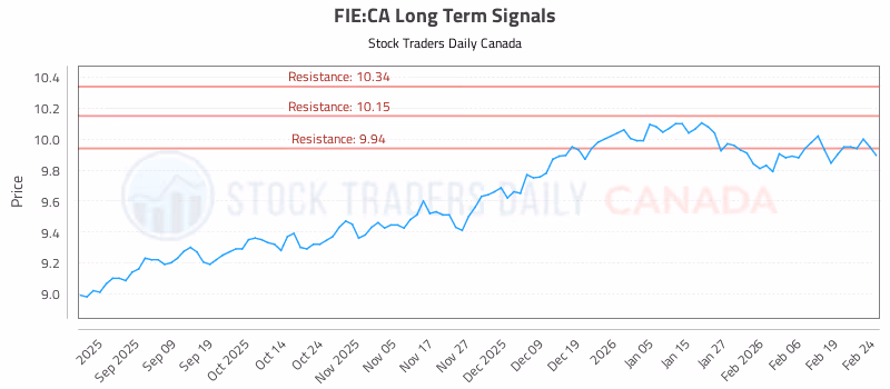 Stock Chart for FIE:CA