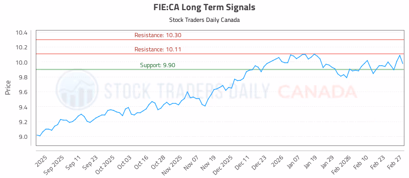Stock Chart for FIE:CA