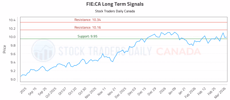 Stock Chart for FIE:CA