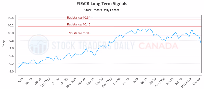 Stock Chart for FIE:CA