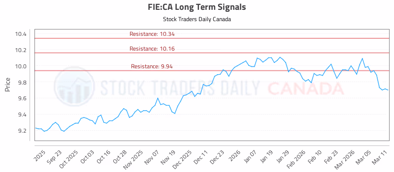 Stock Chart for FIE:CA