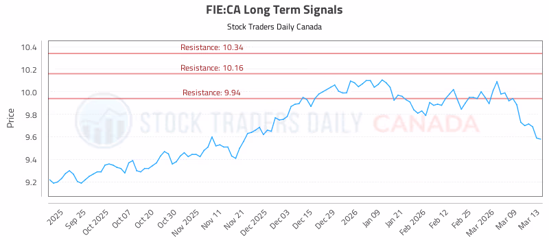 Stock Chart for FIE:CA