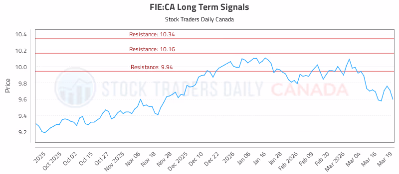 Stock Chart for FIE:CA