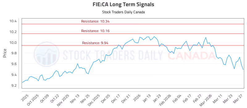 Stock Chart for FIE:CA