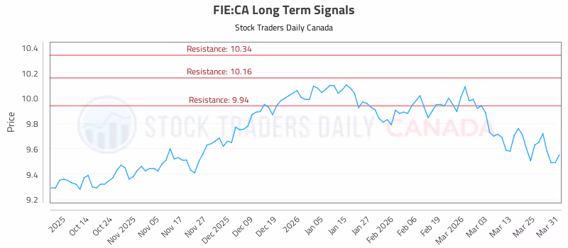 Stock Chart for FIE:CA