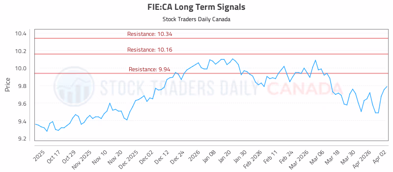Stock Chart for FIE:CA