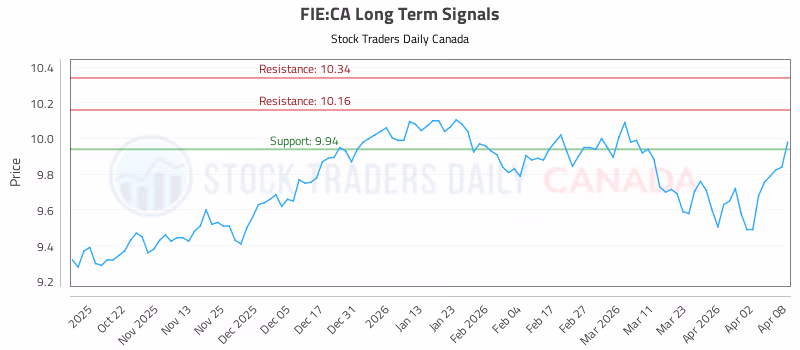 Stock Chart for FIE:CA