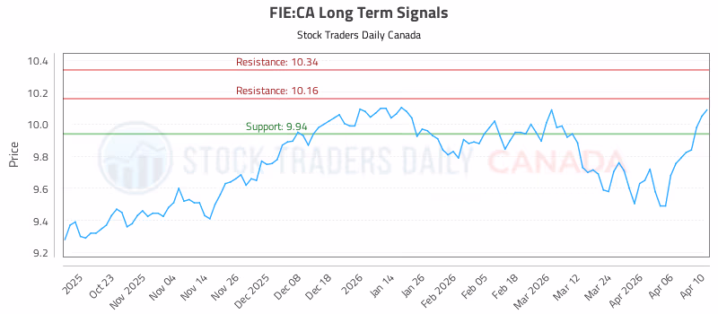 Stock Chart for FIE:CA
