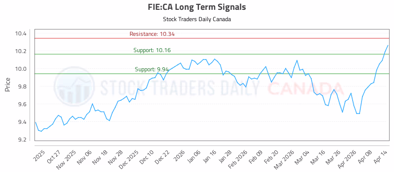 Stock Chart for FIE:CA