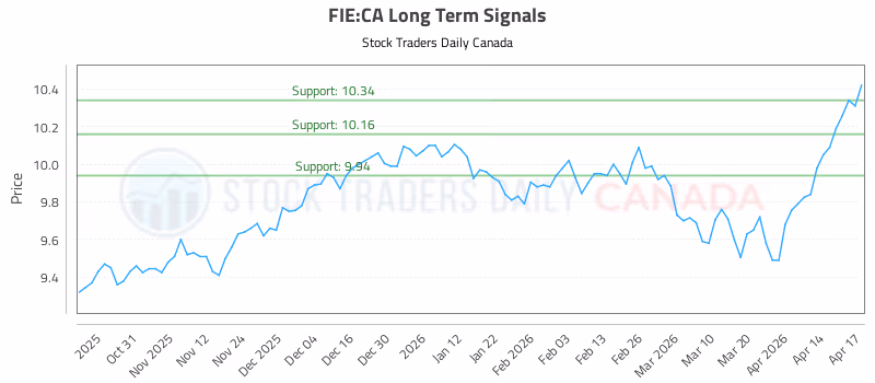Stock Chart for FIE:CA