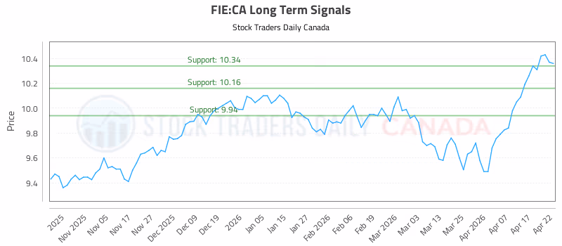 Stock Chart for FIE:CA