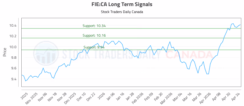 Stock Chart for FIE:CA