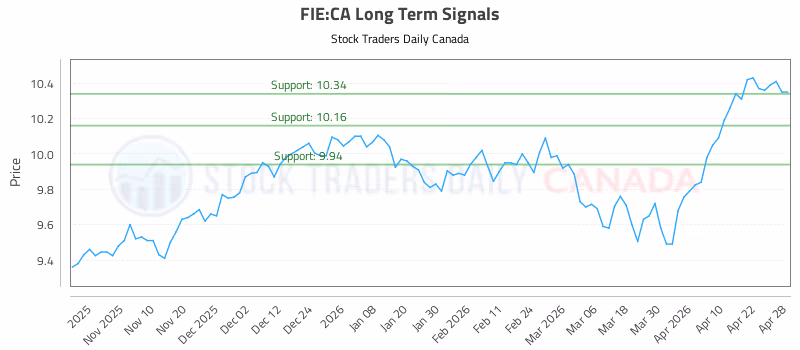 Stock Chart for FIE:CA