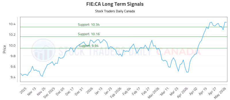 Stock Chart for FIE:CA