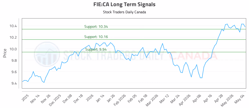 Stock Chart for FIE:CA