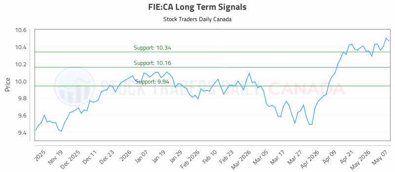 Stock Chart for FIE:CA