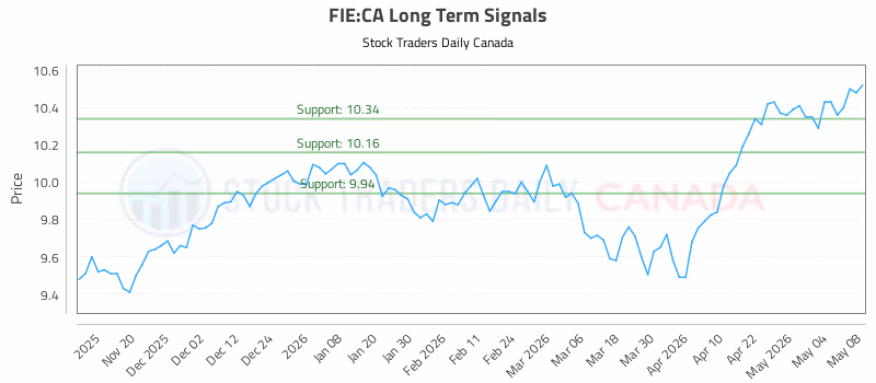 Stock Chart for FIE:CA
