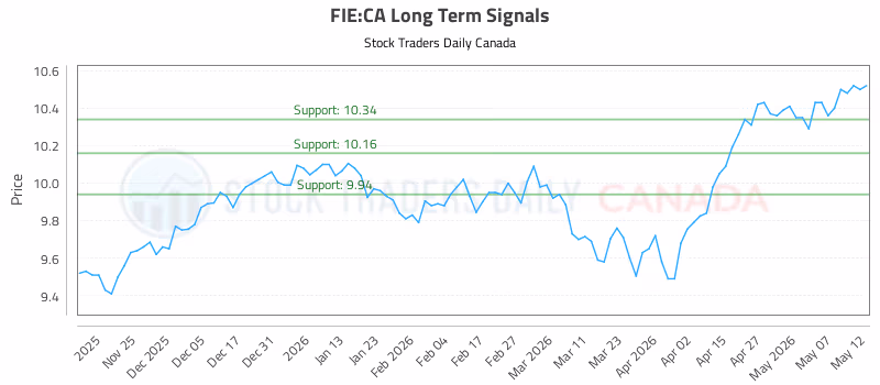 Stock Chart for FIE:CA