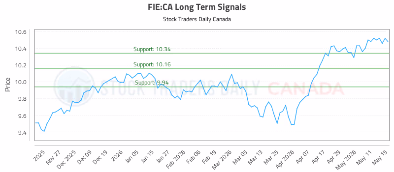 Stock Chart for FIE:CA
