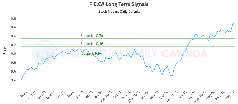 Stock Chart for FIE:CA