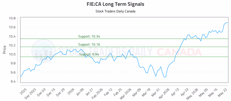Stock Chart for FIE:CA