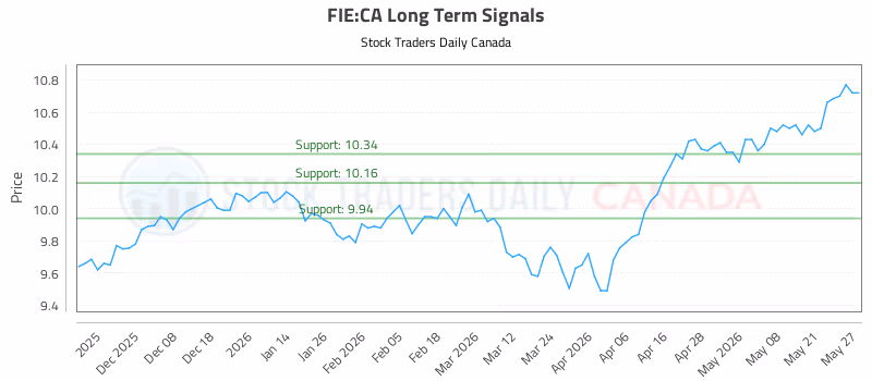 Stock Chart for FIE:CA
