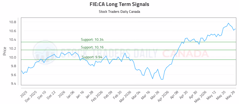 Stock Chart for FIE:CA
